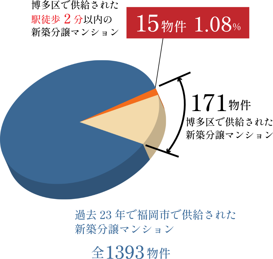 過去23年の新築分譲マンションにおける博多区×駅徒歩2分の数